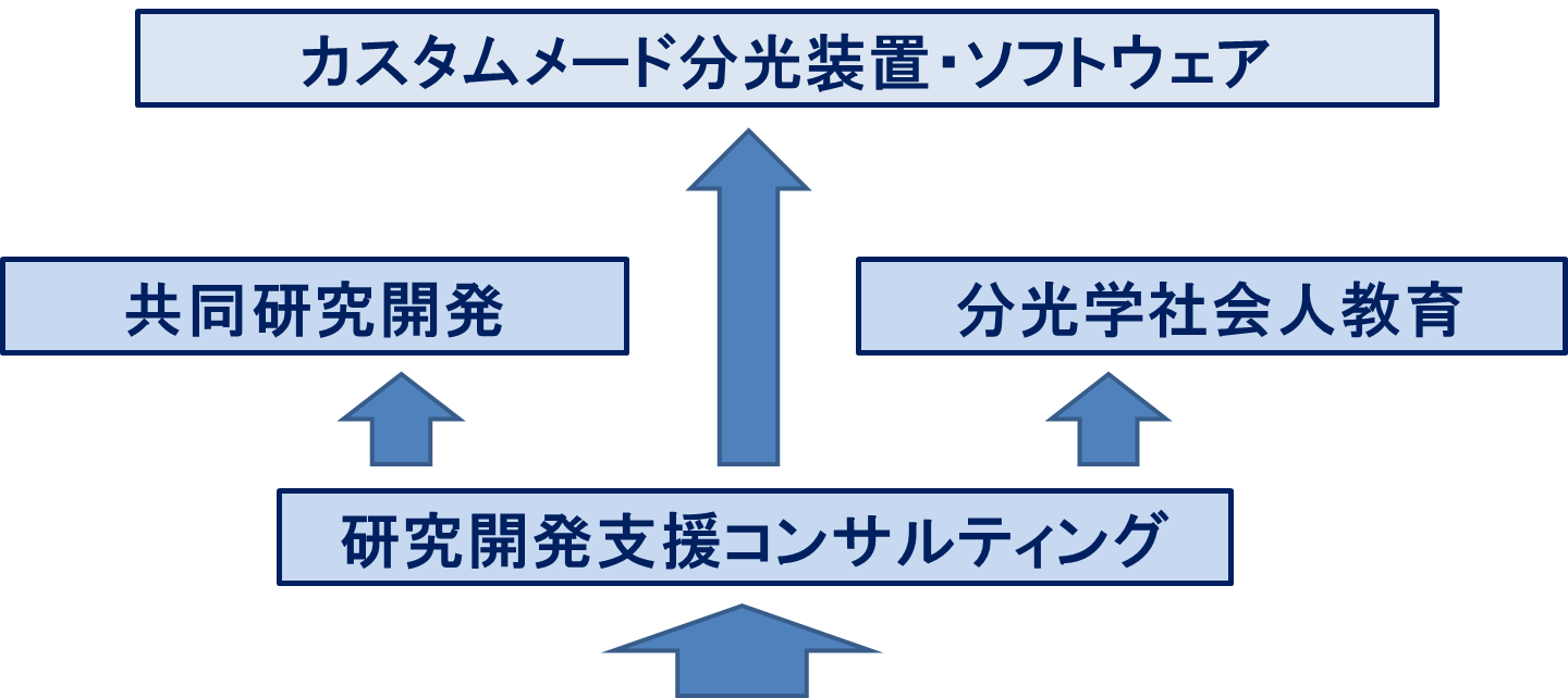 Business Overview